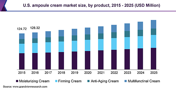 U.S. ampoule cream market size, by product, 2015 - 2025 (USD Million)