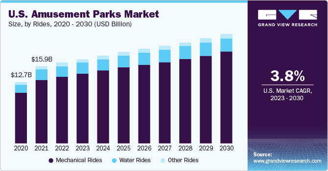 U.S. amusement parks market size, by rides, 2014 - 2025 (USD Billion)