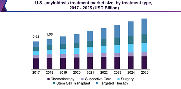 U.S. amyloidosis treatment market