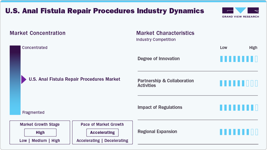 U.S. Anal fistula repair procedures Industry Dynamics