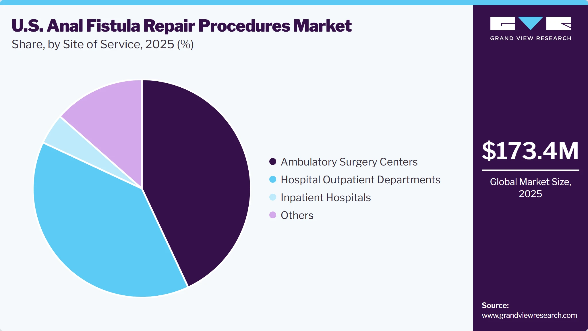 U.S. Anal fistula repair procedures Market Share