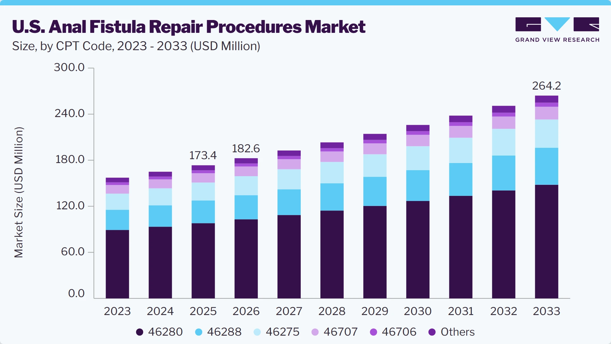 U.S. Anal fistula repair procedures market size and growth forecast (2023-2033)