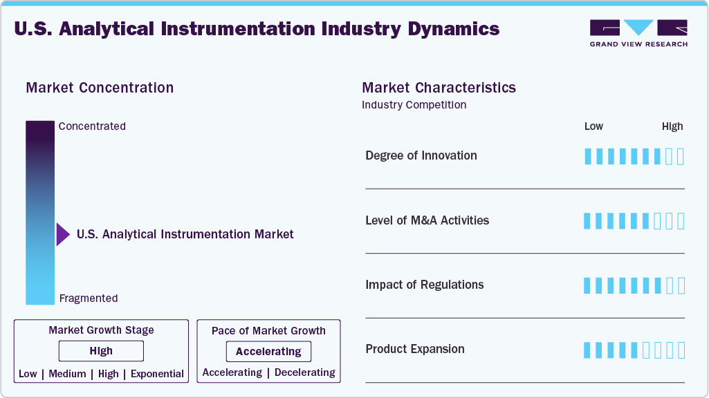 U.S. Analytical Instrumentation Industry Dynamics