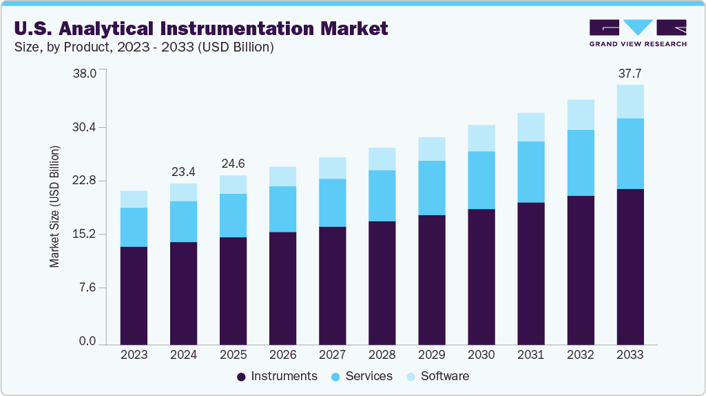 U.S. analytical instrumentation market size and growth forecast (2023-2033)