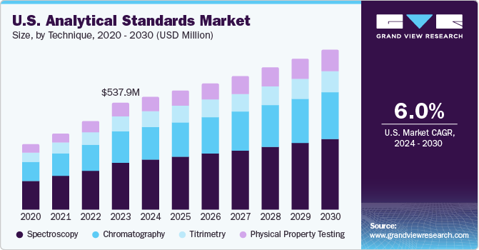 U.S. analytical standards Market size and growth rate, 2024 - 2030