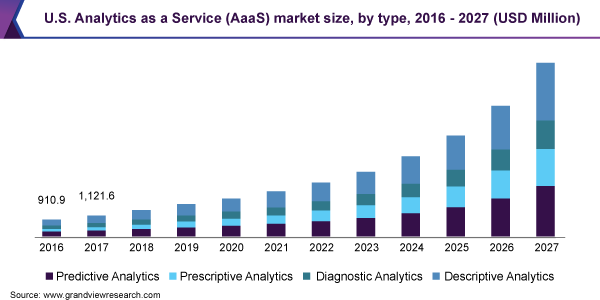 U.S. Analytics as a Service market size