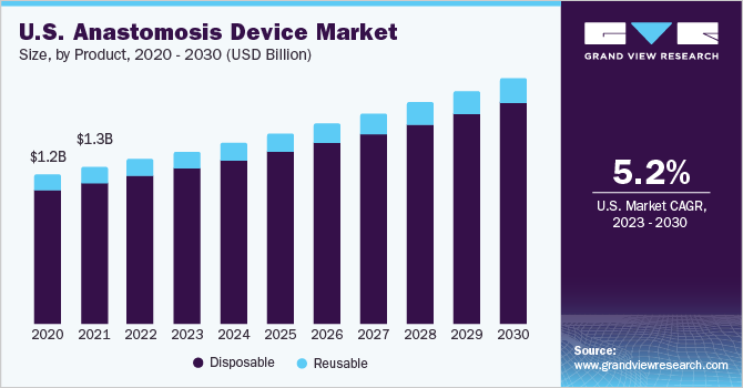 U.S. Anastomosis Device Market size and growth rate, 2023 - 2030
