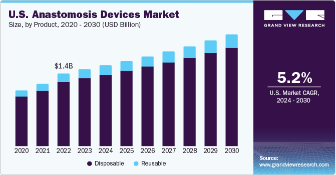 Anastomosis Devices Market To Achieve A High CAGR Of 5.2% During ...