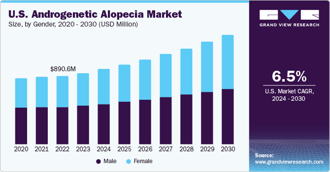 U.S. Androgenetic Alopecia market size and growth rate, 2024 - 2030