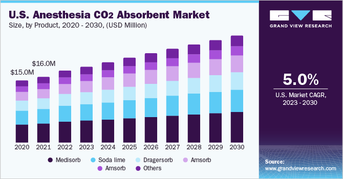 U.S. Anesthesia CO2 Absorbent Market size and growth rate, 2023 - 2030