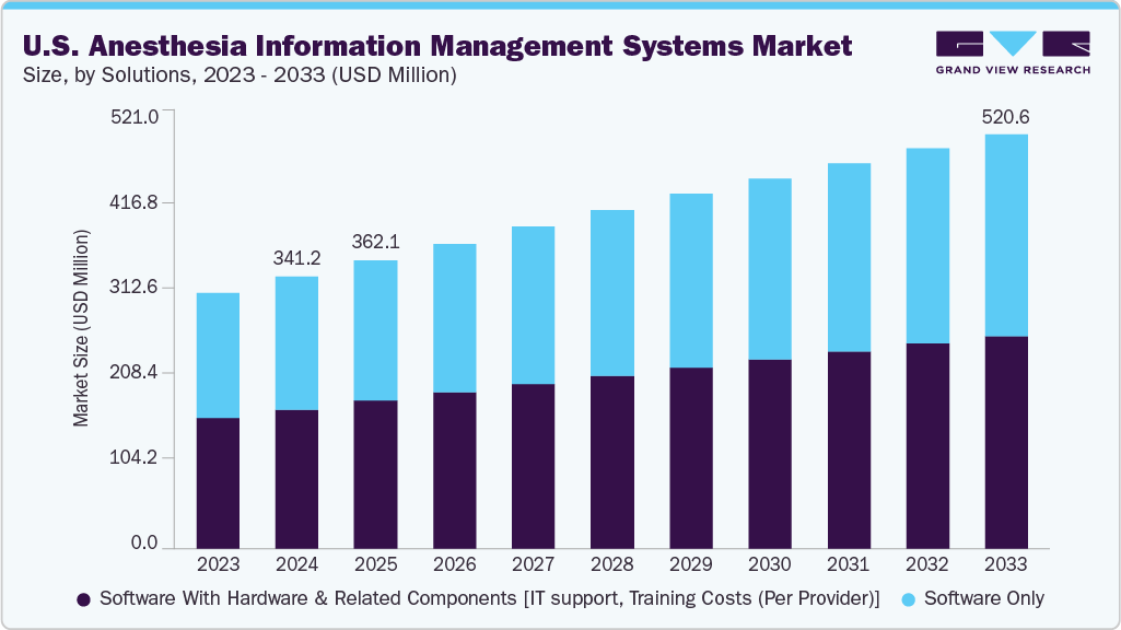 U.S. anesthesia information management systems market size and growth forecast (2023-2033) U.S. anesthesia information management systems market size and growth forecast (2023-2033)