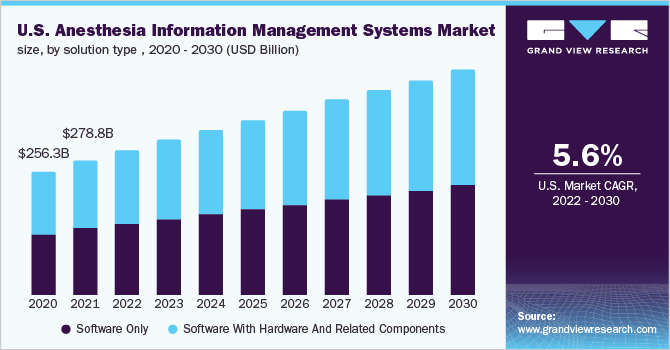  U.S. anesthesia information management systems market size, by solution type , 2020 - 2030 (USD Billion)