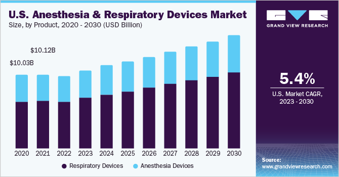 U.S. anesthesia and respiratory devices market