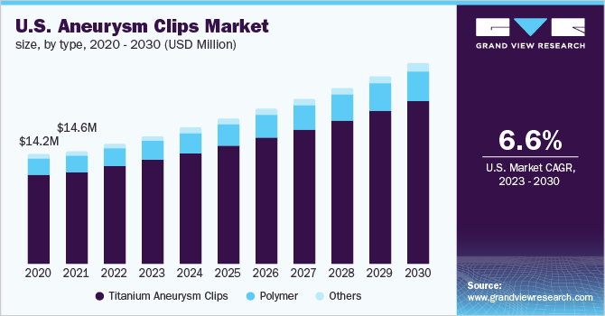 U.S. Aneurysm Clips Market Size, By Type, 2020 - 2030 (USD Million)