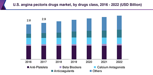 U.S. angina pectoris drugs market size