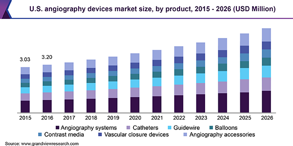 U.S. angiography devices market