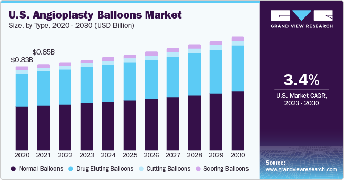 U.S. Angioplasty Balloons market size and growth rate, 2023 - 2030