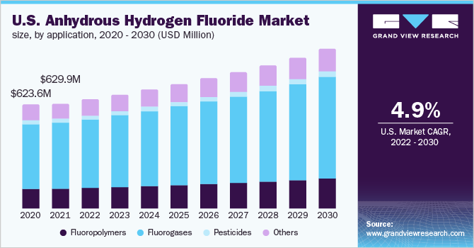 U.S. anhydrous hydrogen fluoride market size, by application, 2020 - 2030 (USD Million)