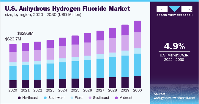 U.S. anhydrous hydrogen fluoride market size, by region, 2020 - 2030 (USD Million)