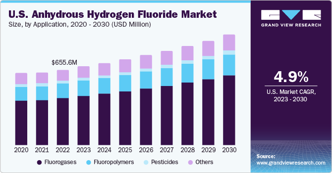 U.S. Anhydrous Hydrogen Fluoride Market size and growth rate, 2023 - 2030