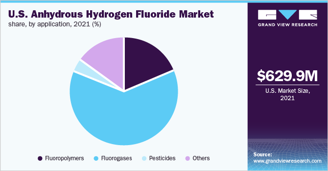 U.S. anhydrous hydrogen fluoride market share, by application, 2021 (%)