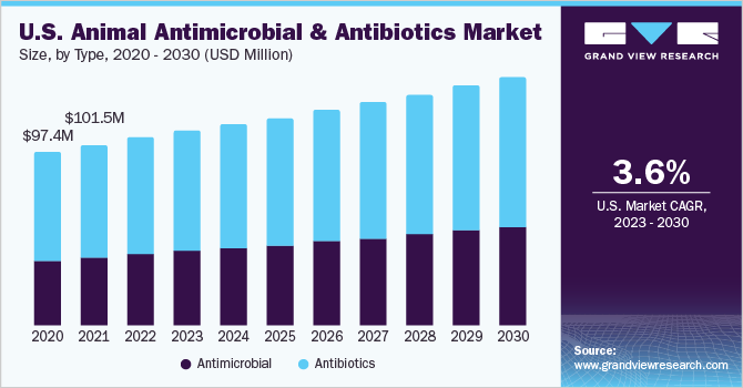 U.S. animal antimicrobial and antibiotics market size and growth rate, 2023 - 2030