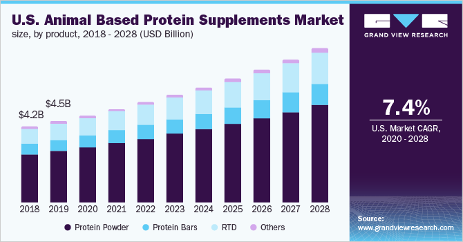 U.S. animal based protein supplements market size, by product, 2018 - 2028 (USD Billion)