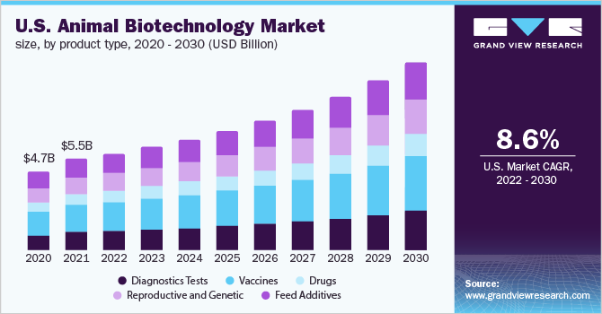 U.S. animal biotechnology market size, by product type, 2020 - 2030 (USD Billion)