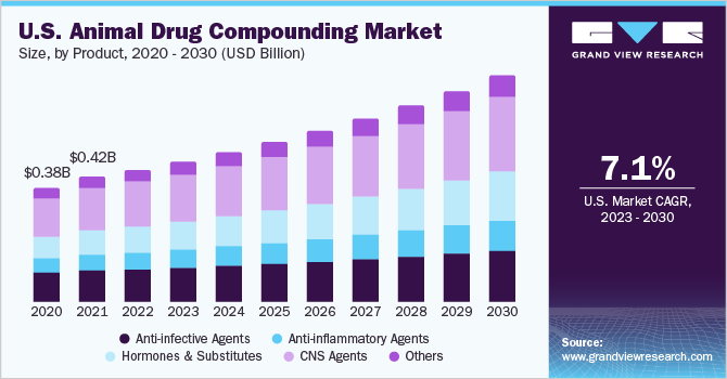 U.S. Animal Drug Compounding Market Size, By Product, 2020 - 2030 (USD Billion)
