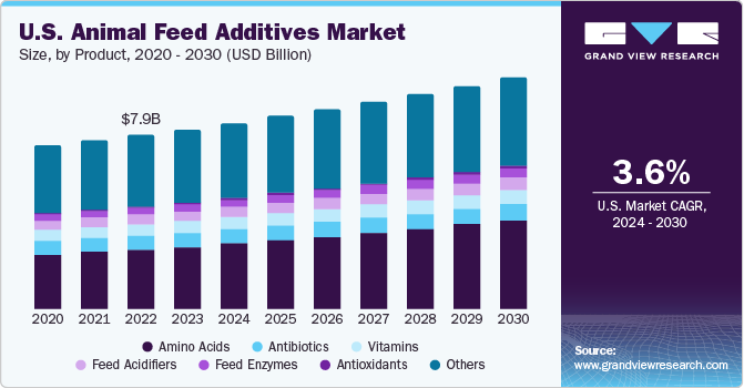 U.S. animal feed additives market size, by product, 2020 - 2030 (USD Billion)