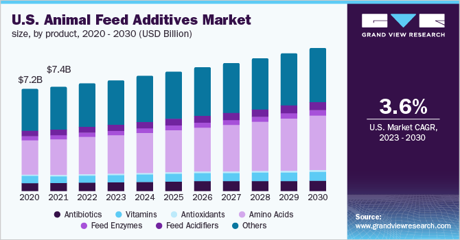 U.S. Animal Feed Additives market size, by Product, 2020 - 2030 (USD Billion)