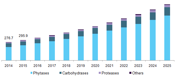 U.S. animal feed enzymes market