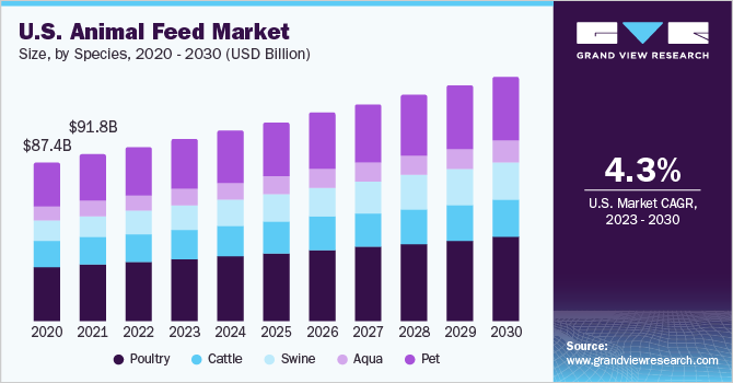 U.S. Animal Feed Market size and growth rate, 2023 - 2030