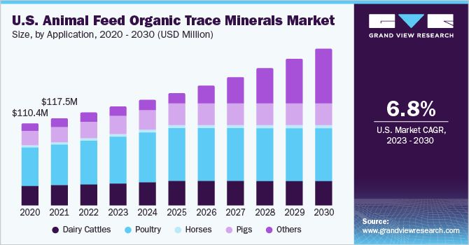  U.S. animal feed organic trace minerals market size, by application, 2020 - 2030 (USD Million)