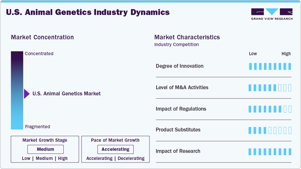 U.S. Animal Genetics Industry Dynamics