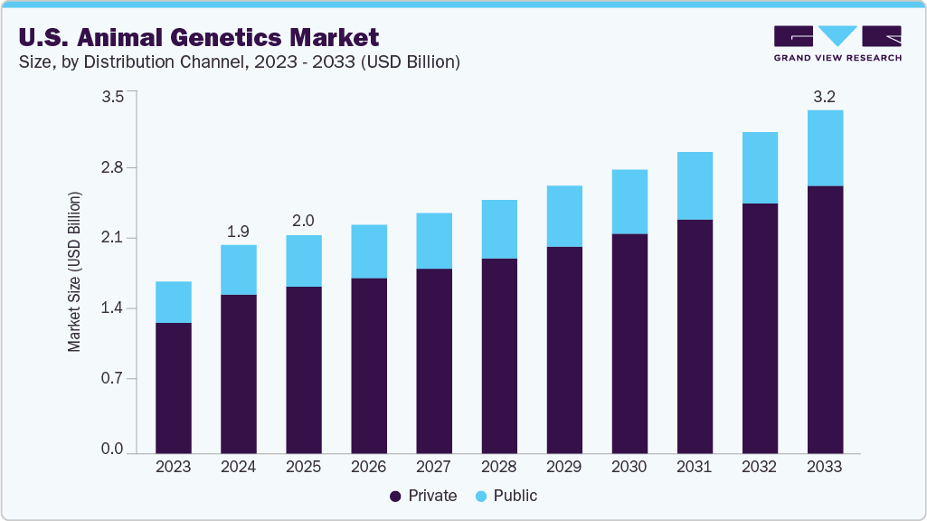 U.S. animal genetics market size and growth forecast (2023-2033)