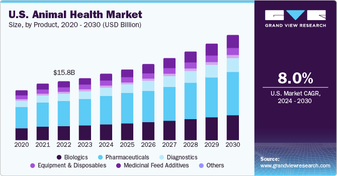 U.S. Animal Health market size and growth rate, 2024 - 2030