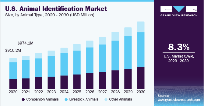 U.S. Animal Identification Market size and growth rate, 2023 - 2030