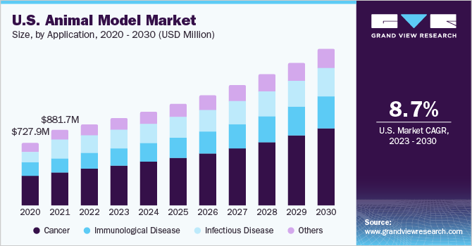 U.S. Animal Model market size and growth rate, 2023 - 2030