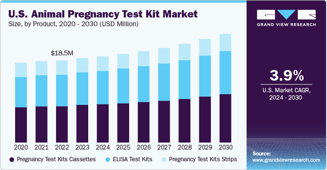 U.S. Animal Pregnancy Test Kit Market Size, by Product, 2020 - 2030 (USD Million)