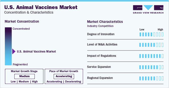U.S. Animal Vaccines Market Concentration & Characteristics