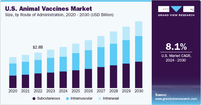 U.S. Animal Vaccines market size and growth rate, 2024 - 2030
