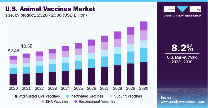 U.S. animal vaccines market size