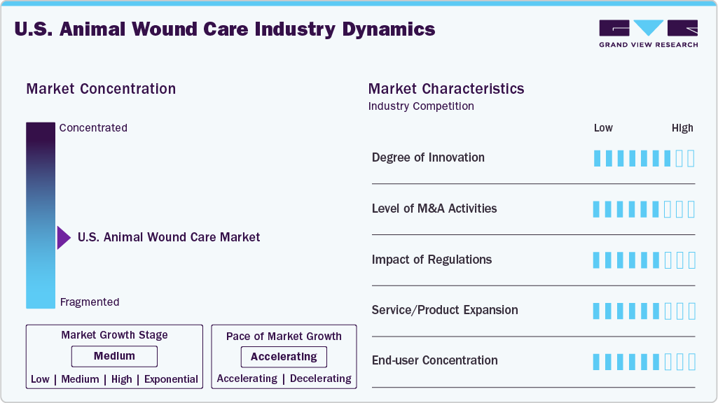 U.S. Animal Wound Care Industry Dynamics