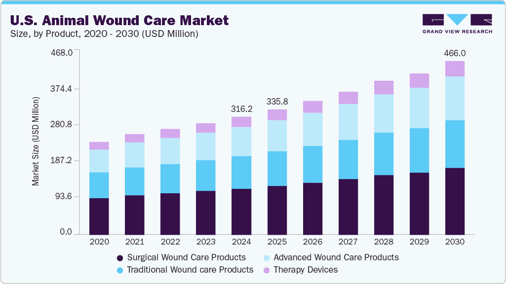 U.S. animal wound care market size and growth forecast (2020-2030)