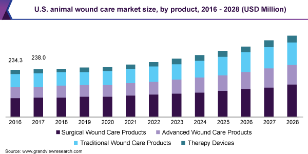 U.S. animal wound care market size, by product, 2016 - 2028 (USD Million)