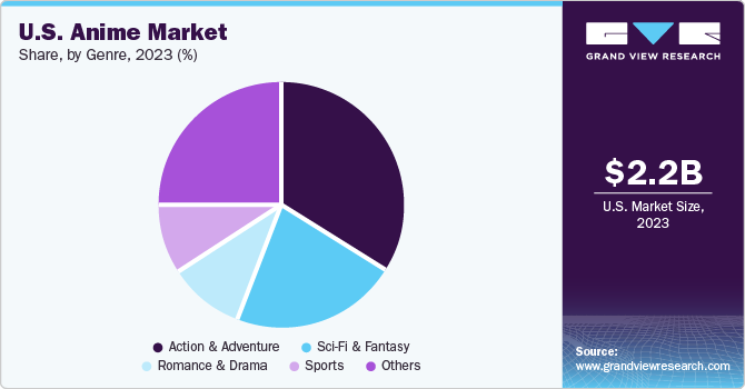 U.S. Anime Market share, by type, 2021 (%)
