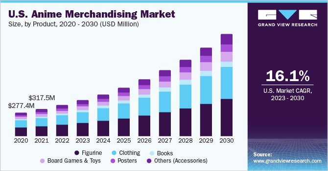 U.S. anime merchandising market size, by product, 2020 - 2030 (USD million)