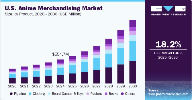 U.S. anime merchandising market size, by product, 2020 - 2030 (USD million)