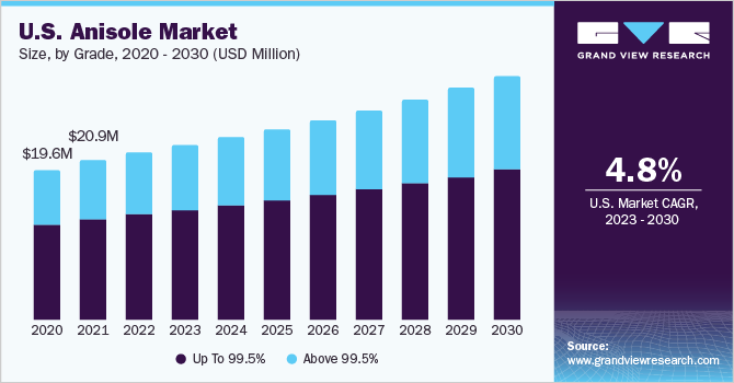 U.S. anisole market